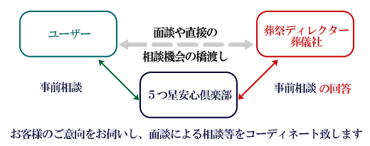 質問の流れ