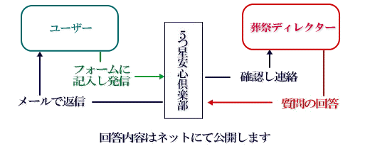 質問の流れ